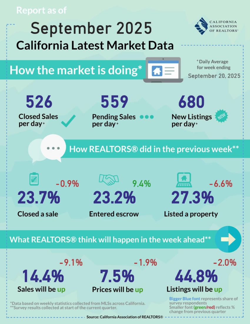 California Housing Market Sees Gradual Recovery