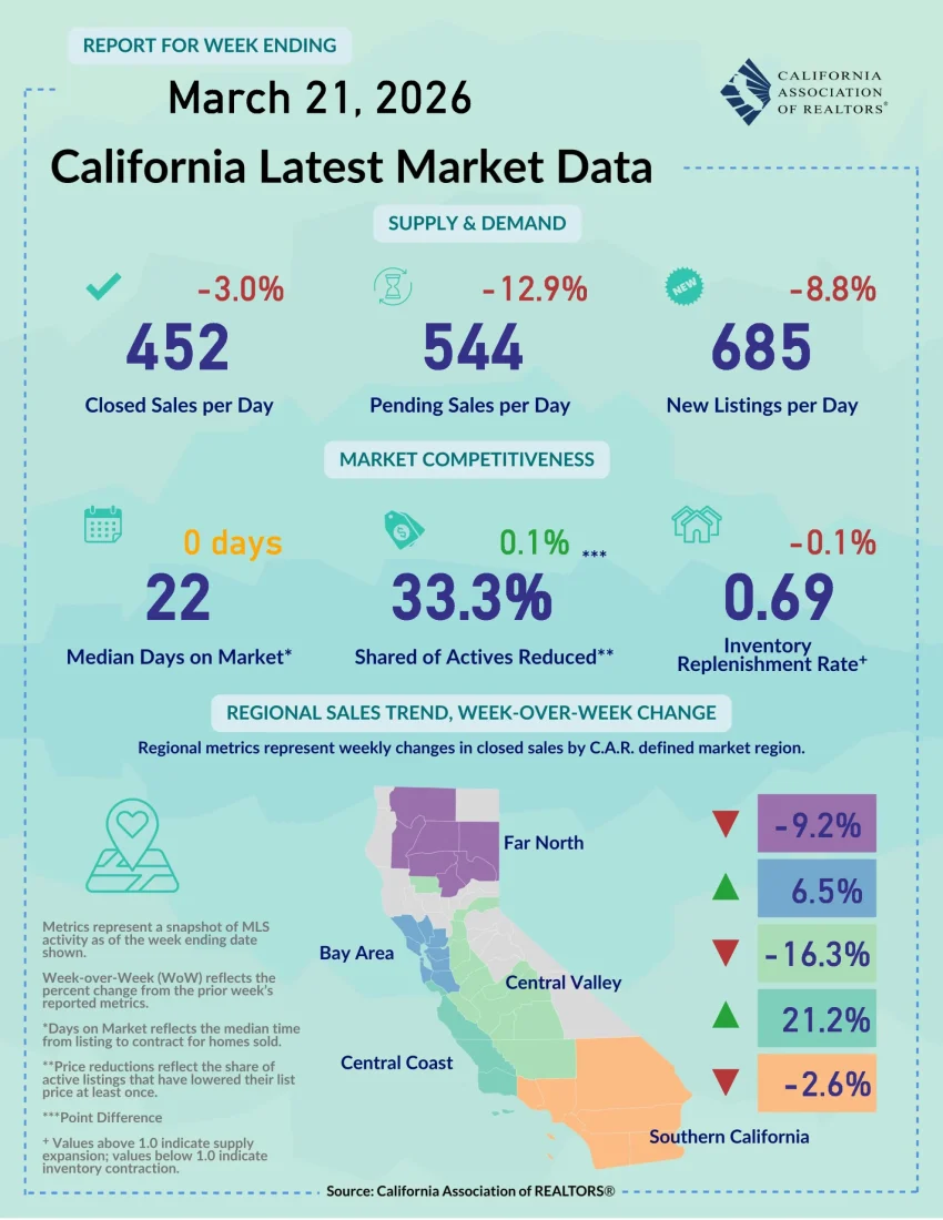 San Gabriel Valley Housing Market Shows Slowdown